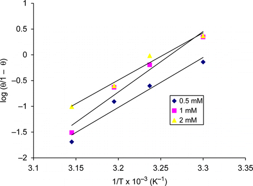 Figure 5.  Plot of log (θ/1 – θ) versus 1/T at concentrations of 0.5, 1, and 2 mM thiamine hydrochloride.