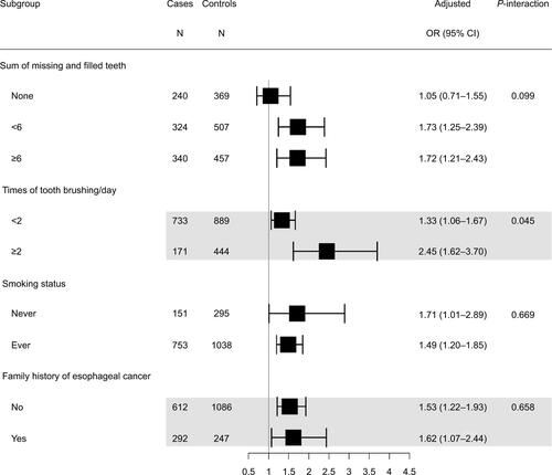 Figure S2 The interaction between green tea drinking and other selected risk factors on the risk of esophageal squamous cell carcinoma by likelihood ratio test.