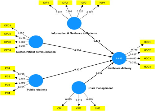 Figure 2. Estimated research model.Source: Authors’ processing form PSL-SEM software.