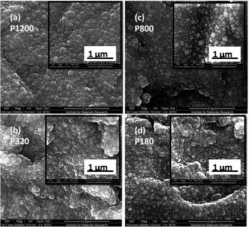 Figure 9. SEM morphologies of the NCD on scratched substrates (a) P1200 – 92.4 nm, (b) P800 – 164.5 nm, (c) P320 – 500 nm, (d) P180 – 825 nm, with different surface roughness (Ra) at identical magnification of 50KX, grown inside resonant cavity microwave plasma enhanced CVD system for 2 hrs. The inset images were taken at higher magnifications of 100KX.