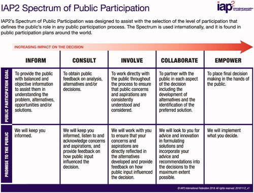 Figure 1. Spectrum of public participation. © International Association for Public Participation (www.iap2.org). Reprinted with permission.
