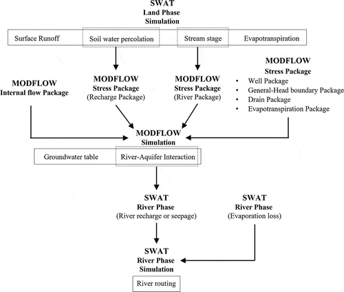 Figure 1. Linkage process between SWAT and MODFLOW in the SWAT-MODFLOW modelling code (Bailey et al. Citation2016)