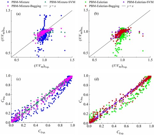 Figure 15. Scatter plots of the dimensionless interfacial velocity (a and b) and air concentration (c and d).