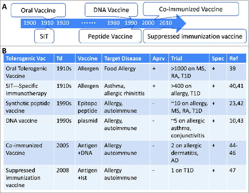 Figure 2. A history of tolerogenic vaccines as specific interventions for inflammatory diseases. (A) Timeline of vaccine discovery. (B) Current state of tolerogenic vaccines. SIT: specific immunotherapy. TolerogenicVac: tolerogenic vaccine. Td: Time of discovery. Trial: clinical trials from USA, Europe and China. Ist: Immunosuppressant. Aprv: Approved by USA FDA or European Union. Spec: antigen specificity. RA: rheumatoid arthritis. MS: multiple sclerosis. T1D: type 1 diabetes. AD: Alzheimer Disease.