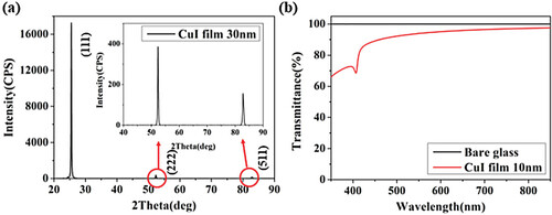 Figure 2. (a) XRD patterns and (b) UV–Vis transmittance spectra of thermally evaporated CuI film deposited on a glass substrate.
