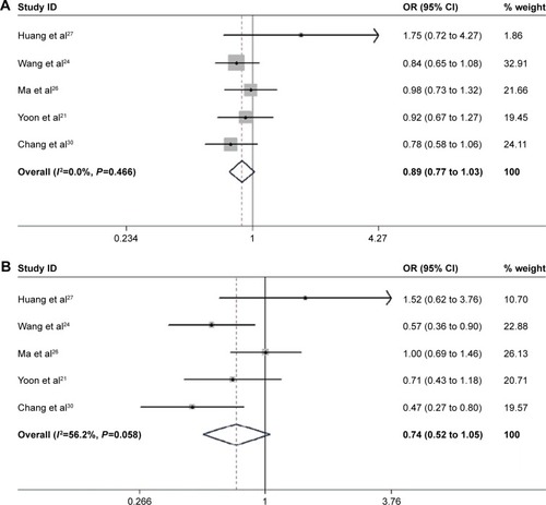 Figure 3 Forest plot for the relationship between rs887569 and cancer risk: (A) CT/CC; (B) TT/CC; (C) CTTT/CC; (D) TT/CCCT.