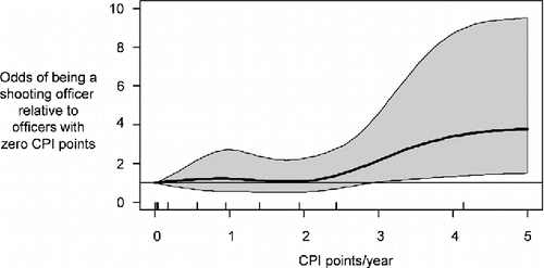 Figure 1. Relationship between an officer’s CPI points per year and the odds of shooting, New York City, cases adjudicated between 2004–2006.