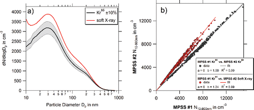 Figure 15. Intercomparison of a Kr85 (370 MBq) and a used soft X-ray bipolar diffusion charger (model TSI 3087). The PNSD of the candidate (soft X-ray in dark gray [red]) compared to the reference MPSS (Kr85 in black) is clearly outside of the +/−10% target uncertainty (a). Scatterplots of the integrated PNC of the two experiment are shown in b). While the comparison of the integrated PNC between the MPSS operated with Kr85 bipolar diffusion chargers is excellent (black dots), the PNC of the MPSS operated with the X-ray bipolar diffusion charger is overdetermined by 24% (right set of dots [red]). Time resolution of the data is 5 min.