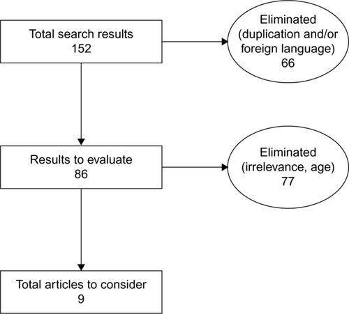 Figure 1 A literature search was conducted using PubMed, Cochrane, Embase, and Scopus databases, resulting in nine articles relevant to the objective.