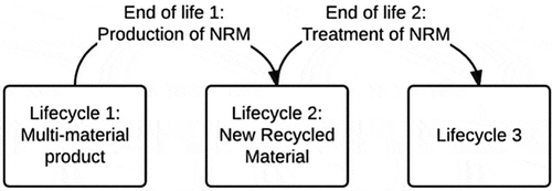Figure 6. Position of the NRM in a multiple life cycle perspective.