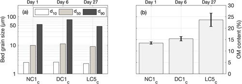 Figure 5. (a) Sediment grain size distribution of the bed at the measurement location and (b) organic matter content in the water column for tests with no crepidula (NC1c), dead crepidula (DC1c) and live crepidula (LC5c). In panel (a), d10, d50 and d90 are the percentiles 10, 50, and 90, respectively. In panel (b), bars and brackets represent averages and standard deviations, respectively, of 10 samples collected at the two OBS elevations for the five current velocity steps.