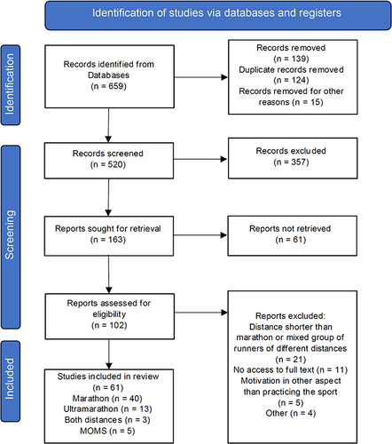 Figure 1 Selection of studies.