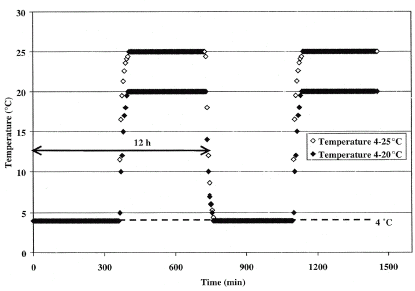 Figure 1 Time–temperature profiles employed for ageing of muscle under constant (4°C) and with intermittent thermal treatment (4–20 and 4–25°C) during a cycle of 24 h.