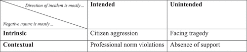 Figure 1. Patterns in frontline negative incident categories.