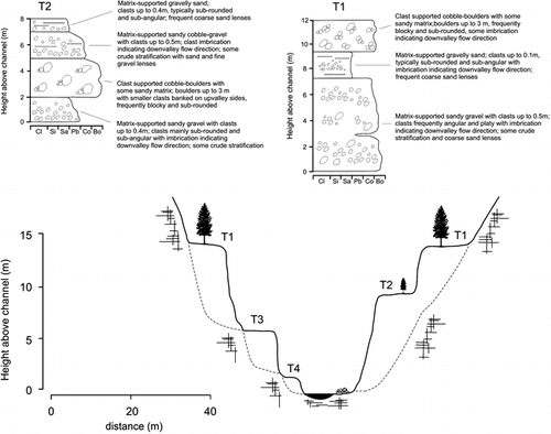 Figure 3 Schematic cross-profile of the Kumbelsu Creek study reach showing valley dimensions, terraced sedimentary sequences, and sediment logs for terraces T1 and T2.