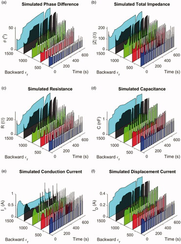 Figure 10. AC simulation results of various test models with an irreversible relative permittivity, including (A) phase difference between the RF voltage and current, (B) total impedance, (C) resistance in the equivalent circuit, (D) capacitance in the equivalent circuit, (E) conduction current, and (F) displacement current. It could be observed that when the backward ϵr was set to a smaller value, the simulation results appeared similar to the experimental data.