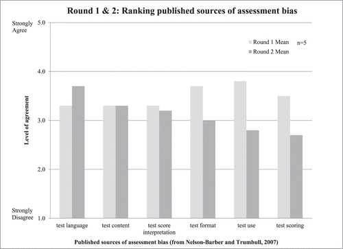 FIGURE 7: Expert rankings of published sources of bias in assessment (CitationNelson-Barber and Trumbull, 2007) in the 2-tier Delphi (1 = strongly disagree, 5 = strongly agree). Values reported are mean expert rankings (n = 5). Some experts did not respond to the question.