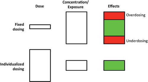 Figure 1. Schematic representation of fixed dosing (top row) and individualized dosing (bottom row). In fixed dosing, most variability is found in concentration/exposure and drug effects, leading to under- and overdosing in a part of the population. In individualized dosing, the variability is found in the dose, thereby accounting for differences in PK, leading to more on-target exposure and drug effects. Adapted with permission from: Steeghs N, Best Practice: TDM in oncology. Where there is evidence. Presented at the International Association for Therapeutic Drug Monitoring and Clinical Toxicology 2015 in Rotterdam, the Netherlands.