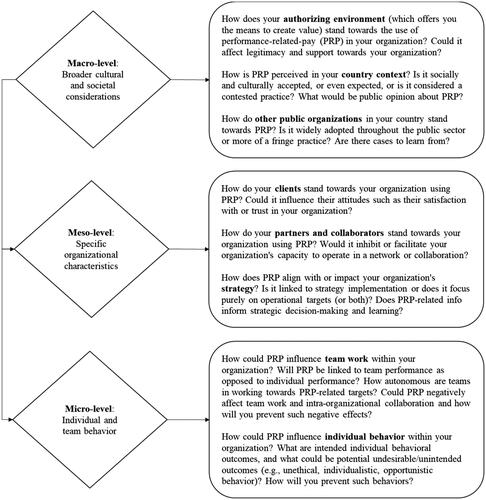 Figure 4. A flowchart for designing effective PRP systems.