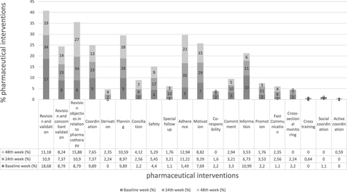 Figure 2 Percentage and type of pharmaceutical interventions carried out during the study.