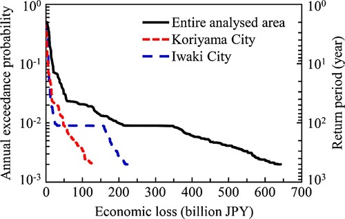 Figure 13. Risk curve associated with economic loss from structures damaged by rainfall-induced landslides.