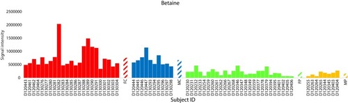 Figure 9 Analysis of the positively charged secondary metabolite betaine for control female (red) and male (blue) individuals (as well as female (green) and male (orange) T2D patients). Streaked-colored columns refer to the mean values of the different groups. Original data are shown in Table S3. Subject IDs refer to those described in Tables S1 and S2.