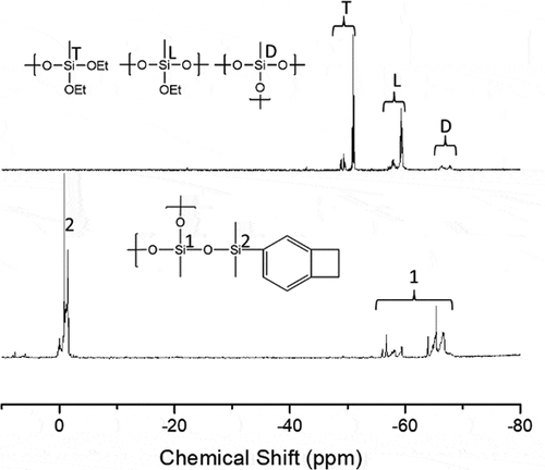 Figure 3. 29Si-NMR spectra of HB-DEMS (above) and HB-BCB (below)