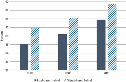 Figure 3. Comparison of overall accuracy for historical and contemporary images.