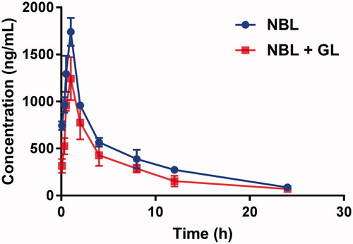 Figure 1. The pharmacokinetic profiles of NBL in rats (six rats in each group) after the oral administration of 50 mg/kg NBL with or without GL pre-treatment (100 mg/kg/day for 7 days). Each point represents the average ± S.D. of six determinations.