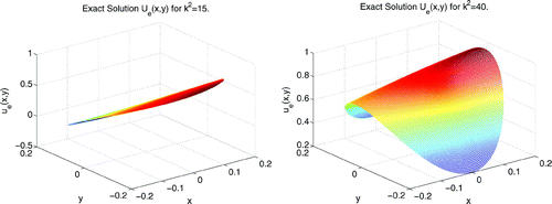 Figure 2. Exact numerical solution ue(x,y) obtained by solving the direct problem with the Dirichlet boundary conditions f(x, y) with different wavenumbers k2. On the left, k2=15 and on the right k2=40.