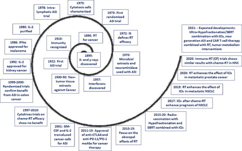 Figure 3. Key-stone events in the development of immuno-radiotherapy, during the long 125 years since the discovery of ionizing radiation (RT = radiotherapy; IS = immune system; ASI = active specific immunotherapy; moAB = monoclonal antibody; ICI = immune checkpoint inhibitors; NSCLC = non-small-cell lung cancer; CF = conventional fractionation; CAR-T = chimeric antigen receptor Tcell; SBRT = stereotactic body radiotherapy).