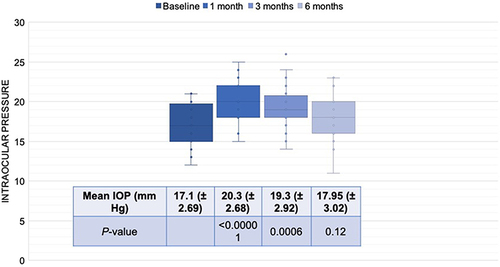 Figure 3 Box plots representing the changes in the intraocular pressure (IOP) after intravitreal Ozurdex therapy over 180 days.