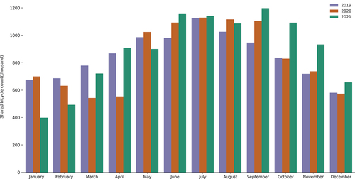 Figure 2. Monthly temporal trend of bike share usage from 2019 to 2021.