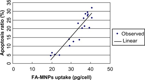 Figure 6 Regression analysis of the relationship between the uptake of FA-MNPs and apoptosis.Notes: F=96.65; P=1.16 × 10−8.Abbreviations: FA, folic acid; MNPs, magnetic nanoparticles.