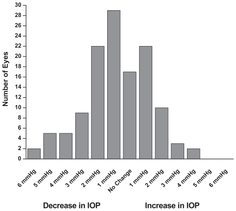 Figure 6 At 6 months, a few patients previously on concomitant therapy experienced an increase in IOP while several experienced a decrease in IOP of 3 mmHg or more (n = 126).