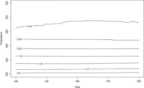 Figure 7. Contour plot of p̂(x), the probability of conformance to specifications, where x = (time, temperature), and time & temperature are subject to random noise disturbances that have a normal distribution with mean 0 and standard deviation of 5 units (sec. and °F, respectively).