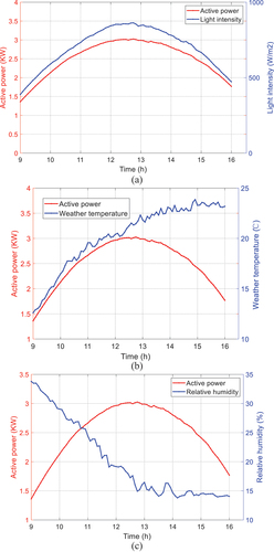 Figure 3. The relationship between meteorological elements and PV output power in sunny weather.