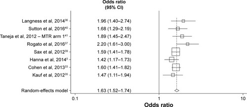 Figure 2 Objective 1 – meta-analysis comparing the effects of STRs and MTRs on optimal (≥95%) adherence levels. Excluding nevirapine-based regimen plus at least two nucleoside reverse transcriptase inhibitors arm in Taneja et al.Citation41