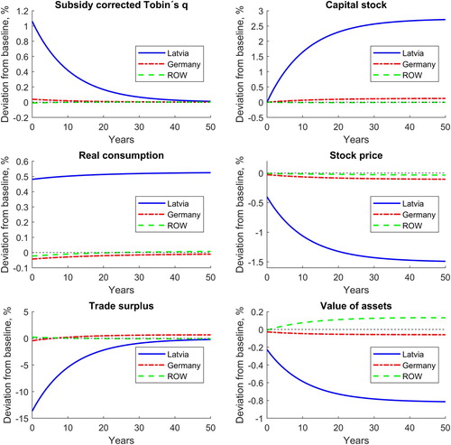 Figure 1. Time paths of the key variables in the private investment subsidy scenario (with a local portfolio).