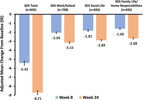 Figure 2 Change in adjusted mean scores from baseline to weeks 8 and 24 for SDS total score and SDS subscores (MMRM analysis).