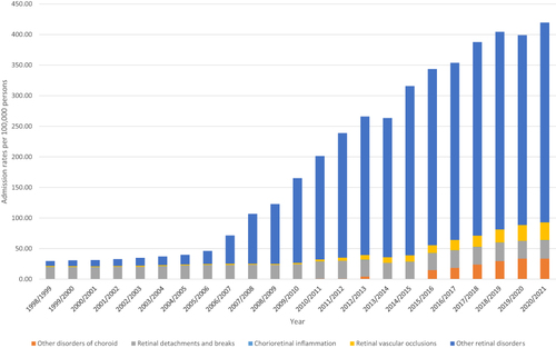 Figure 2 Admission rates stratified by type between 1998 and 2021.