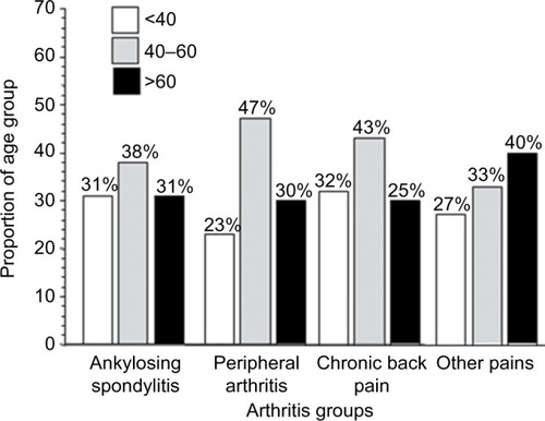 Figure 1 Age-specific distribution of the four groups of joint pain among the VA cohort in the study population.