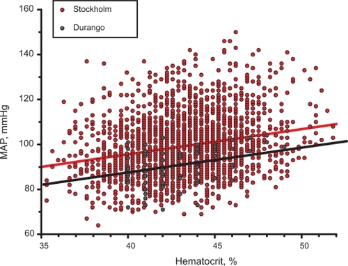 Figure 3 Comparison of the trends for MAP vs Hct for women aged > 60 years in a study in the city of Stockholm (n = 2,189) and postmenopause women in the city of Durango (n = 92).