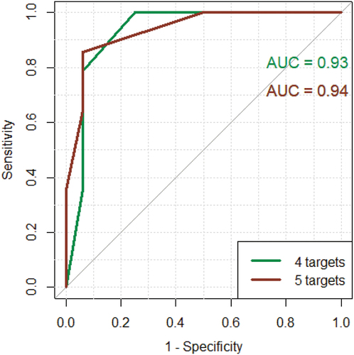 Figure 6. Green curve: ROC curve using CPA3, GATA2, MS4A2 and HDC. Red curve: ROC curve using CPA3, GATA2, MS4A2, HDC and TPSAB1/TPSB2. Y-axis: sensitivity. X-axis: 1 – specificity.