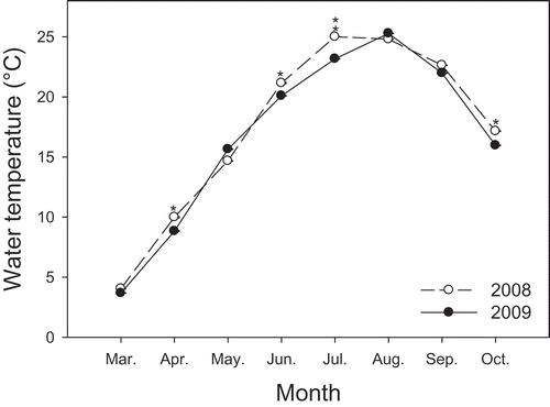 FIGURE 2. Water temperature profiles of the lower Hudson River estuary from March through October 2008 and 2009 recorded by the Hudson River Environmental Conditions Observing System’s George Washington Bridge hydrographic station. Differences in mean monthly water temperatures are represented by single (P < 0.01) or double asterisks (P < 0.001).