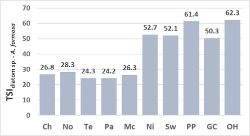 Figure 8. Values for the trophic-state index calculated with diatoms identified to species excluding the phytoplankton Asteroinella formosa (TSIdiatoms sp. - A. formosa) at reservoir sites. Abbreviations for sites: Chlihowee (Ch), Norris (No), Tellico (Te), Parksville (Pa), McKamy (Mc), Nickajack (Ni), Swan (Sw), Percy Priest (PP), Green Cove (GC), and Old Hickory (OH).