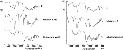 Figure 3. (A) FT-IR spectra of cefuroxime axetil, gelucire 50/13, and optimized IR minitablet (F1). (B) FT-IR spectra of cefuroxime axetil, gelucire 43/01, and optimized SR minitablet (F3).