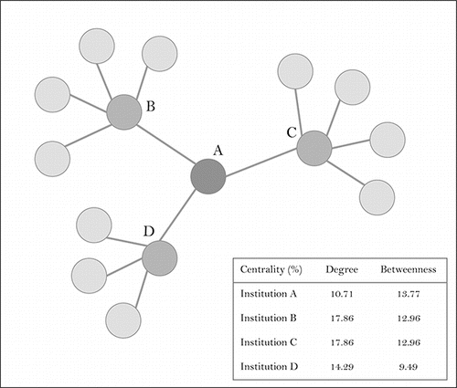 Figure 1. Differences in centrality. Figure displays 14 hypothetical financial institutions as nodes, which share significant credit links. Significant credit links are displayed as edges. Degree centrality denotes the proportion of institutions with which the subject institution shares a significant credit link. Betweenness centrality represents the number of times an institution acts as key link that connects two institutions along the shortest path (Bonacich Citation1972). The betweenness centrality measure is rescaled to a percentage of the total number of times an institution connects two other institutions along the shortest path.
