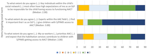 Figure 2. Stacked bar chart showing how answers to items addressing social norm in relation to AAC implementation were distributed. The scale ranged from -3 (equivalent to do not agree at all) to 3 (equivalent to completely agree).