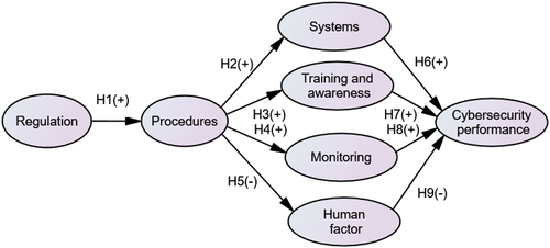 Figure 1. Conceptual research framework.